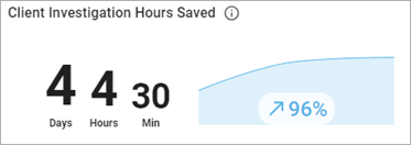 Client Investigation Hours Saved
